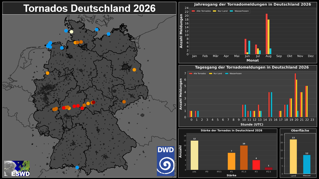 Abbildung 3: Vorläufige Zahlen und Statistiken zur Tornadosaison 2026 in Deutschland © DWD / ESWD

Zoom
