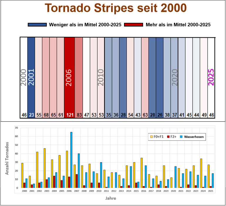 Abbildung 5: Tornados in Deutschland. Jährliche Verteilung der Fallzahlen zwischen 2000 und 2025 © DWD / ESWD